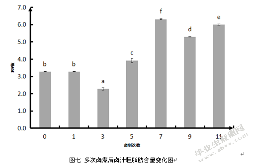 酱牛肉生产中老卤连续使用对老卤基本成分的影响