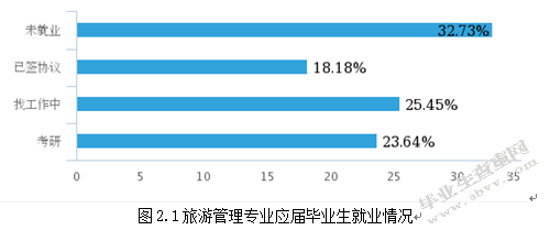 旅游管理专业就业状况分析