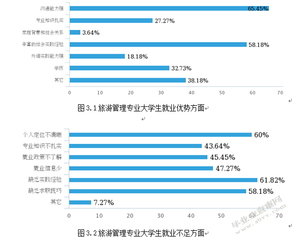 旅游管理专业就业状况分析