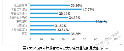 旅游管理专业就业状况分析