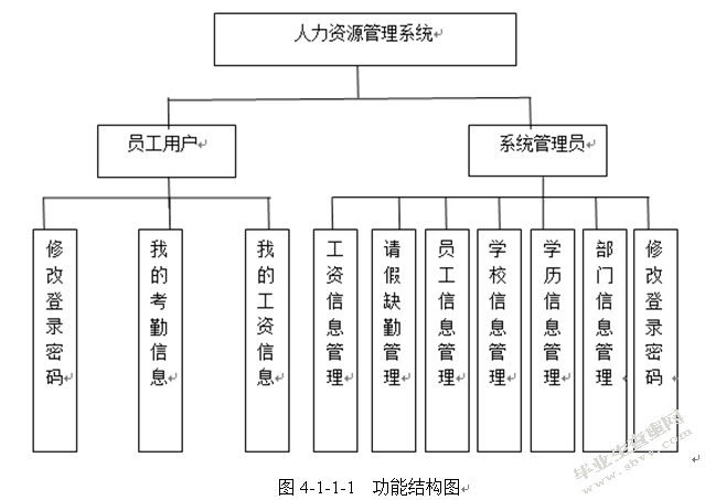 基于中小型企业的人力资源管理系统设计