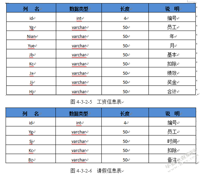 基于中小型企业的人力资源管理系统设计