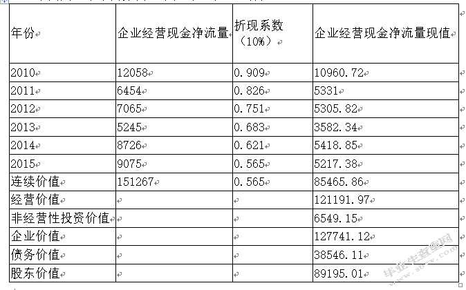 论以自由现金流量为基础的企业价值评估