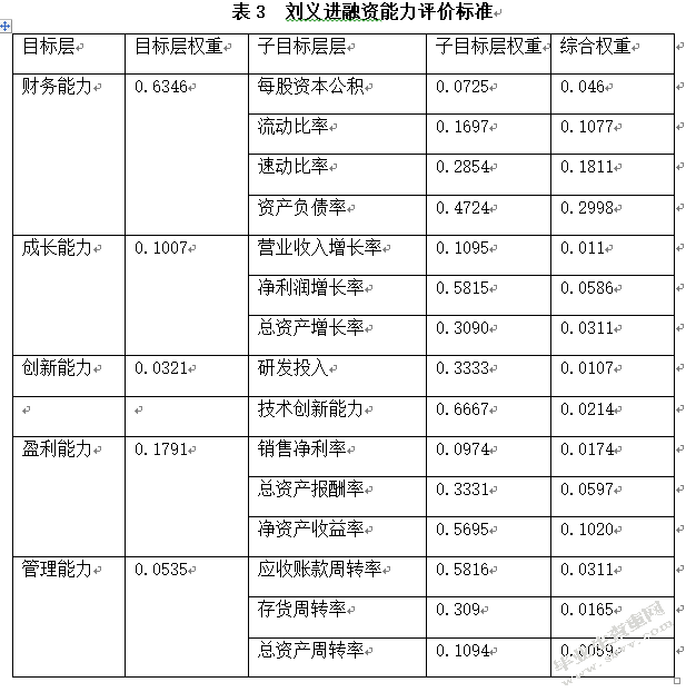 企业融资能力分析——以新三板通信运营行业为例