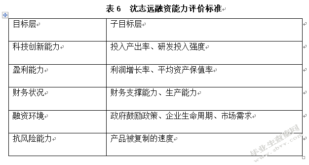 企业融资能力分析——以新三板通信运营行业为例