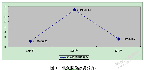 企业融资能力分析——以新三板通信运营行业为例