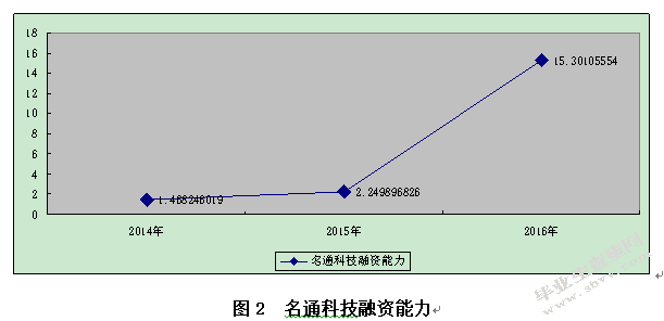企业融资能力分析——以新三板通信运营行业为例