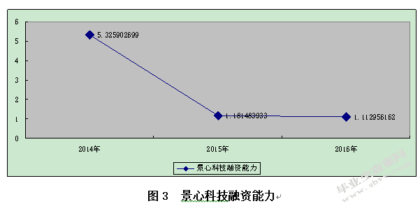 企业融资能力分析——以新三板通信运营行业为例