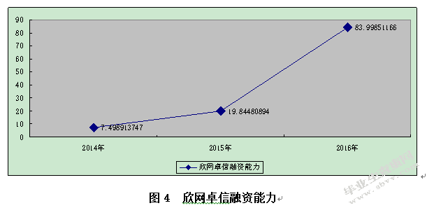企业融资能力分析——以新三板通信运营行业为例