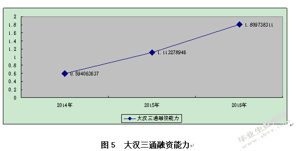 企业融资能力分析——以新三板通信运营行业为例
