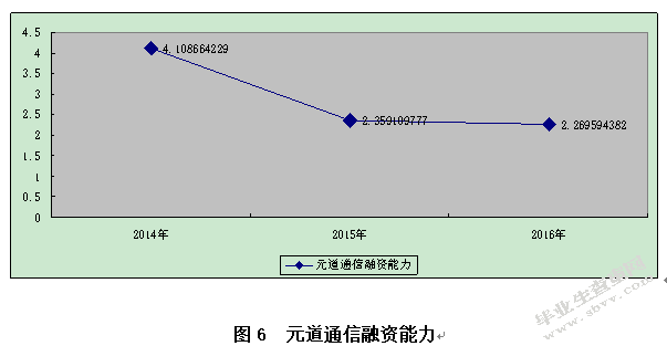 企业融资能力分析——以新三板通信运营行业为例