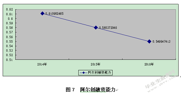 企业融资能力分析——以新三板通信运营行业为例