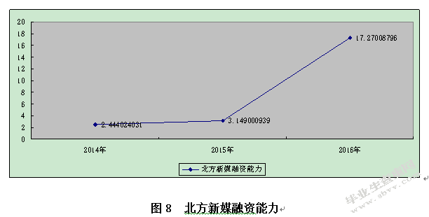 企业融资能力分析——以新三板通信运营行业为例