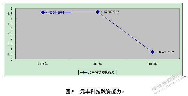 企业融资能力分析——以新三板通信运营行业为例
