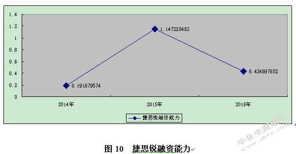 企业融资能力分析——以新三板通信运营行业为例