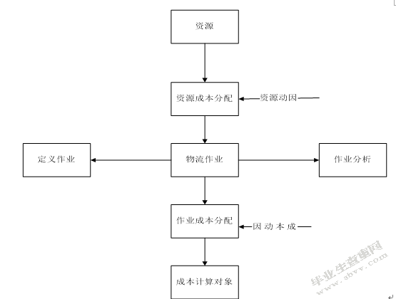 基于作业成本法的A物流企业成本优化研究