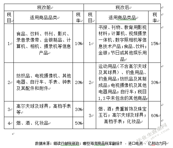 跨境电商的发展及问题研究——以亚马逊为例
