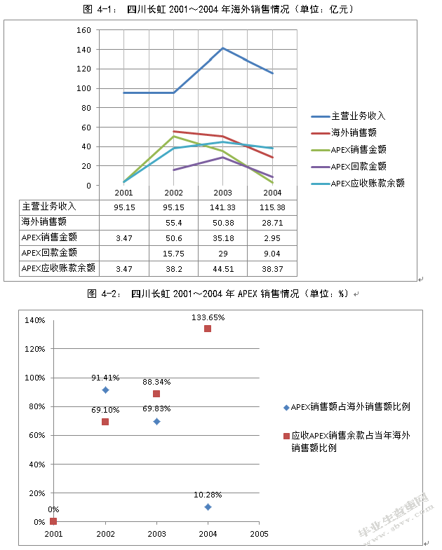 论应收账款风险控制研究——以四川长虹公司为例