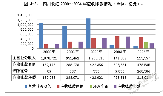 论应收账款风险控制研究——以四川长虹公司为例