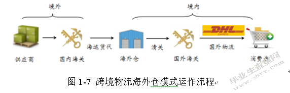 跨境电商环境下我国物流企业的发展策略研究