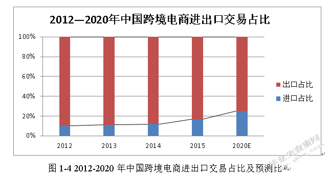 跨境电商环境下我国物流企业的发展策略研究