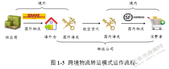 跨境电商环境下我国物流企业的发展策略研究