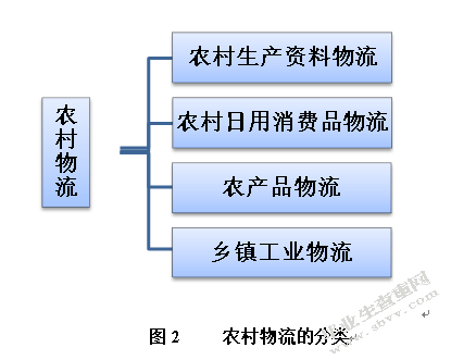 农村电商及农村物流的发展问题研究