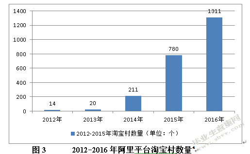 农村电商及农村物流的发展问题研究