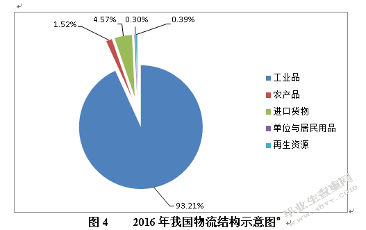 农村电商及农村物流的发展问题研究