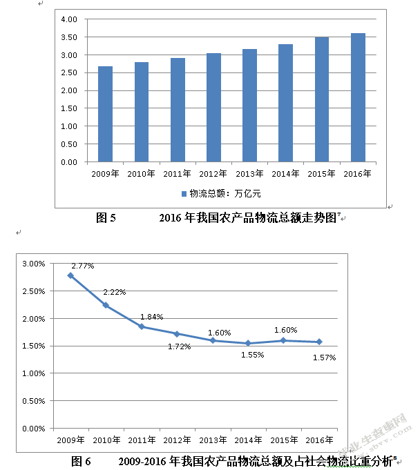 农村电商及农村物流的发展问题研究