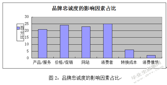 网络环境下的消费者品牌忠诚度研究 以京东商城为例