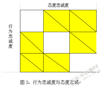 网络环境下的消费者品牌忠诚度研究 以京东商城为例