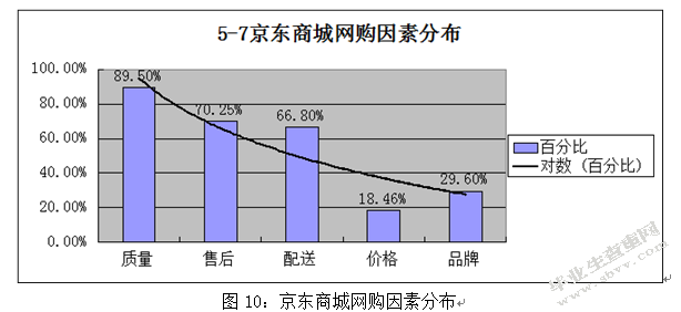 网络环境下的消费者品牌忠诚度研究 以京东商城为例