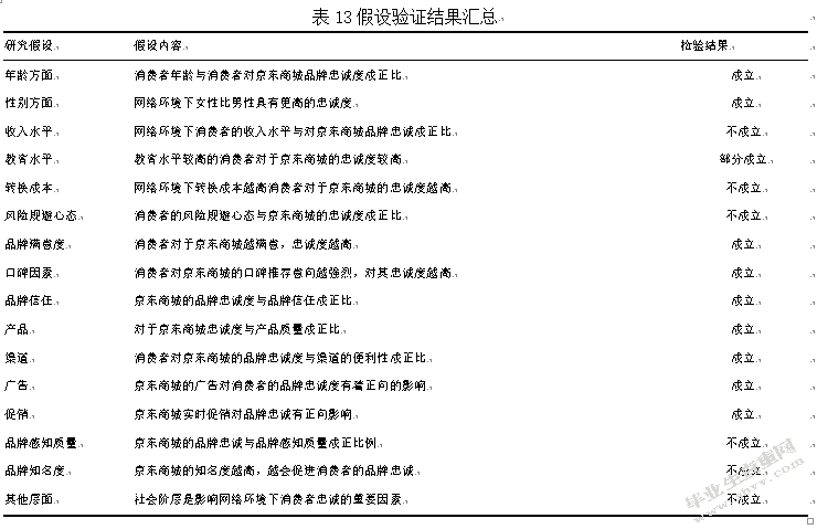 网络环境下的消费者品牌忠诚度研究 以京东商城为例