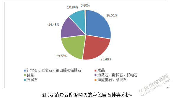 消费者对彩色宝石的认知和购买行为分析