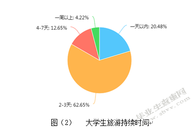 移动互联网背景下大学生旅游行为特征分析—以河南新乡高校为例