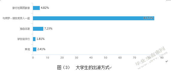 移动互联网背景下大学生旅游行为特征分析—以河南新乡高校为例