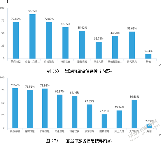 移动互联网背景下大学生旅游行为特征分析—以河南新乡高校为例