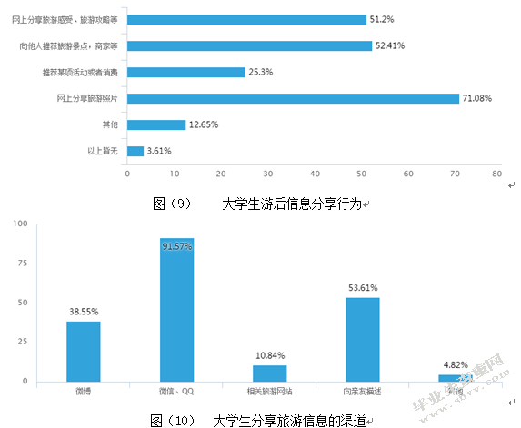 移动互联网背景下大学生旅游行为特征分析—以河南新乡高校为例