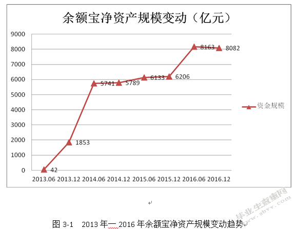 余额宝的发展现状分析与应对策略