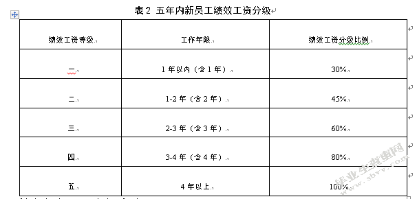 基于绩效的国有企业薪酬管理制度研究 ——以中储股份南京经销分
