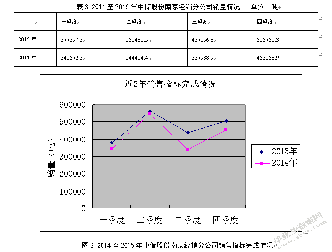基于绩效的国有企业薪酬管理制度研究 ——以中储股份南京经销分