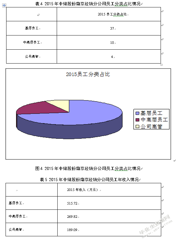 基于绩效的国有企业薪酬管理制度研究 ——以中储股份南京经销分