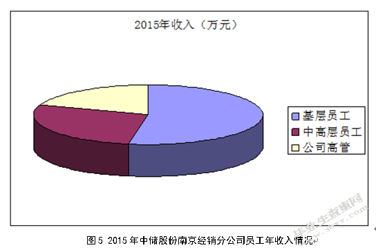 基于绩效的国有企业薪酬管理制度研究 ——以中储股份南京经销分