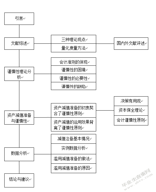 会计谨慎性在资产减值准备的应用效果研究