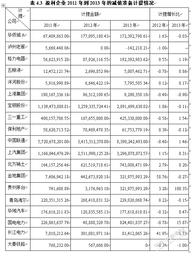 会计谨慎性在资产减值准备的应用效果研究