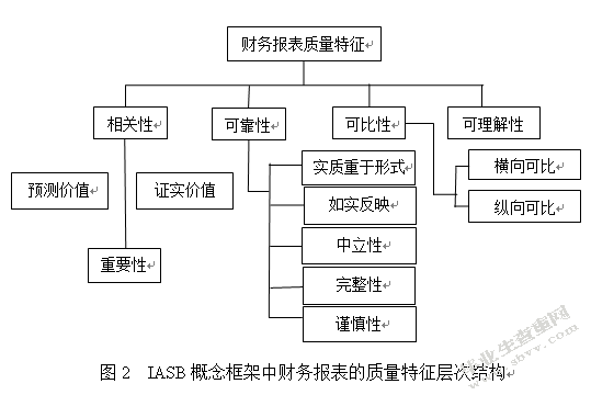 会计谨慎性在资产减值准备的应用效果研究