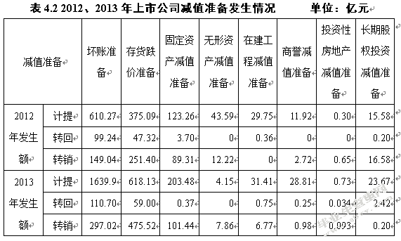 会计谨慎性在资产减值准备的应用效果研究