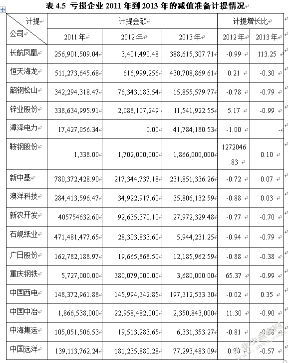 会计谨慎性在资产减值准备的应用效果研究