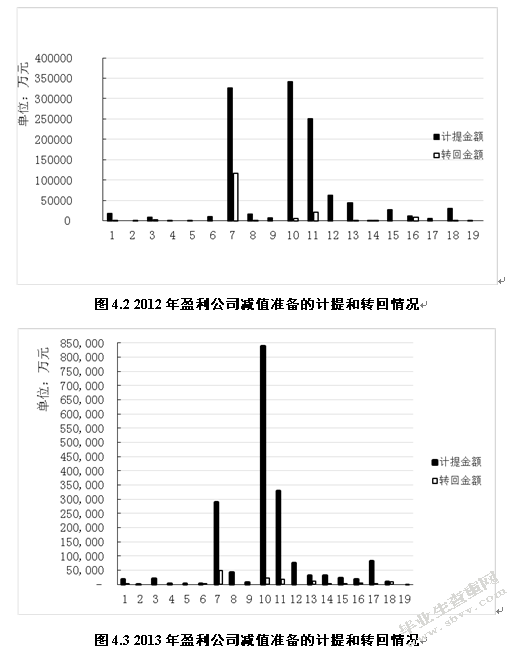 会计谨慎性在资产减值准备的应用效果研究